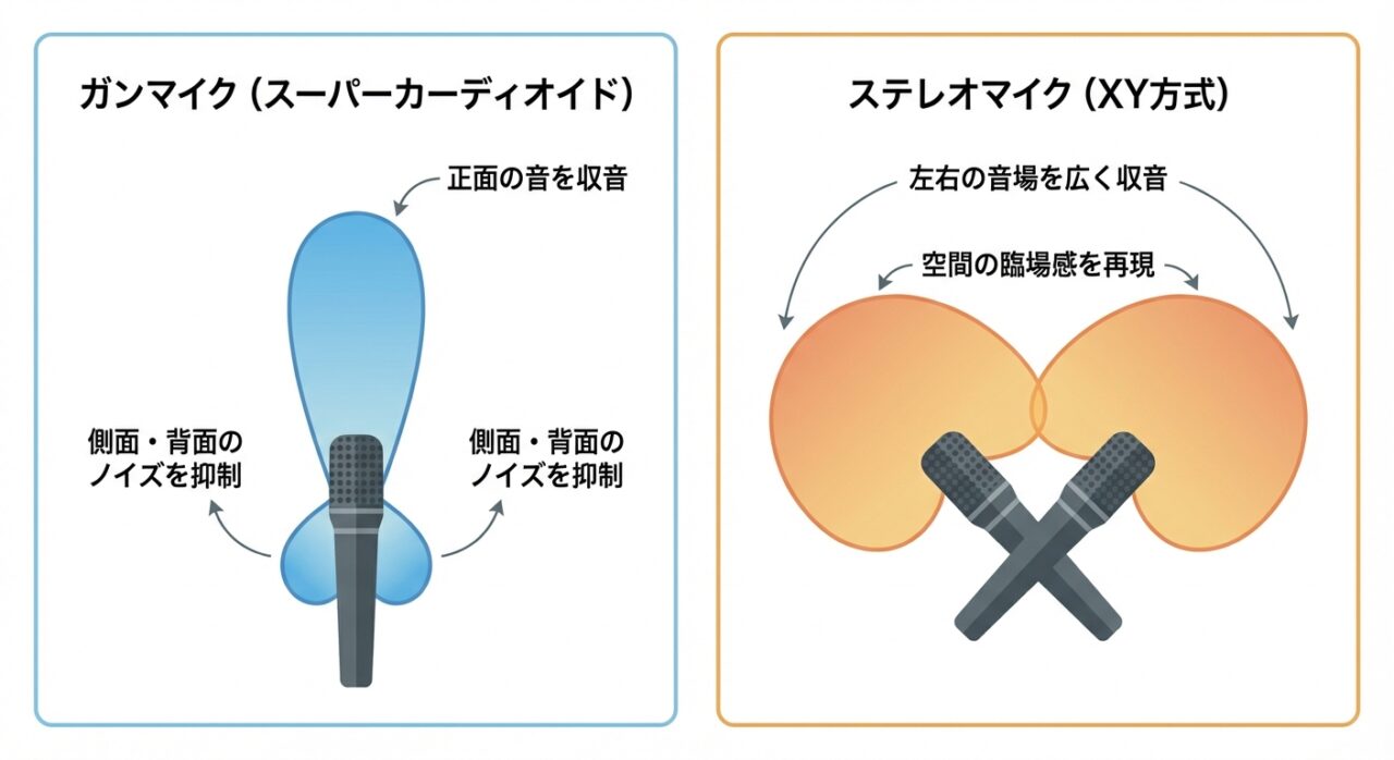 ガンマイクとステレオマイクの指向性パターン比較
