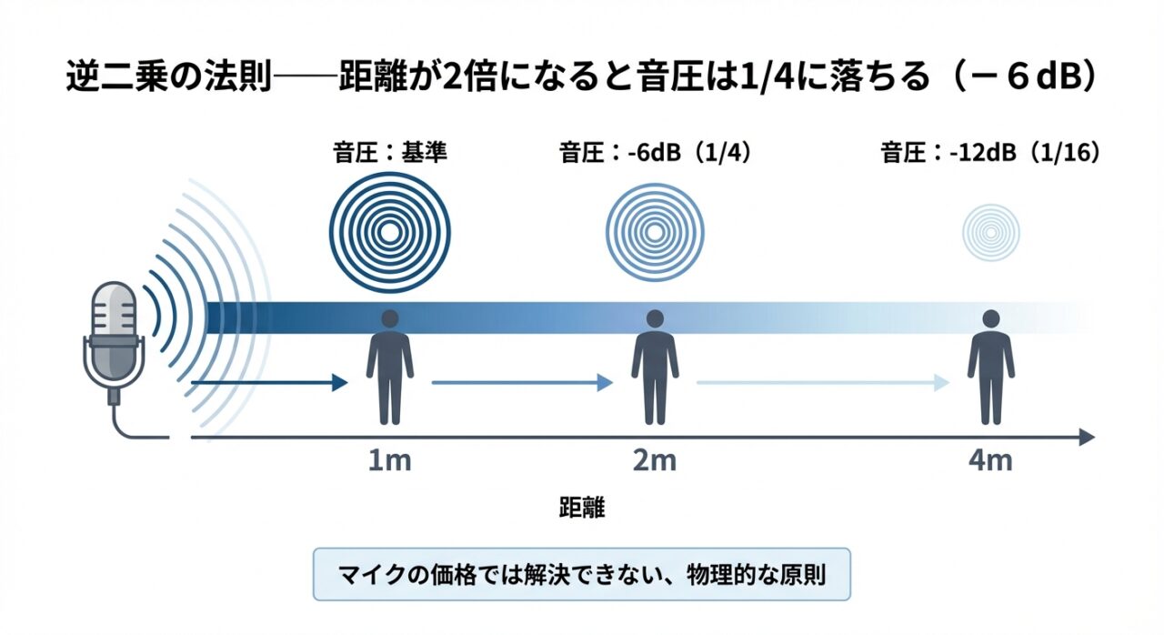 逆二乗の法則——距離が2倍になると音圧は1/4に落ちる（−6dB）