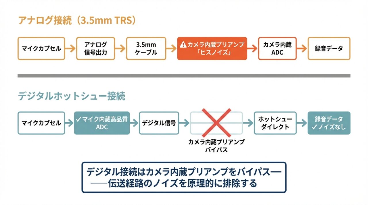 アナログ接続 vs デジタルホットシュー接続——信号経路の比較