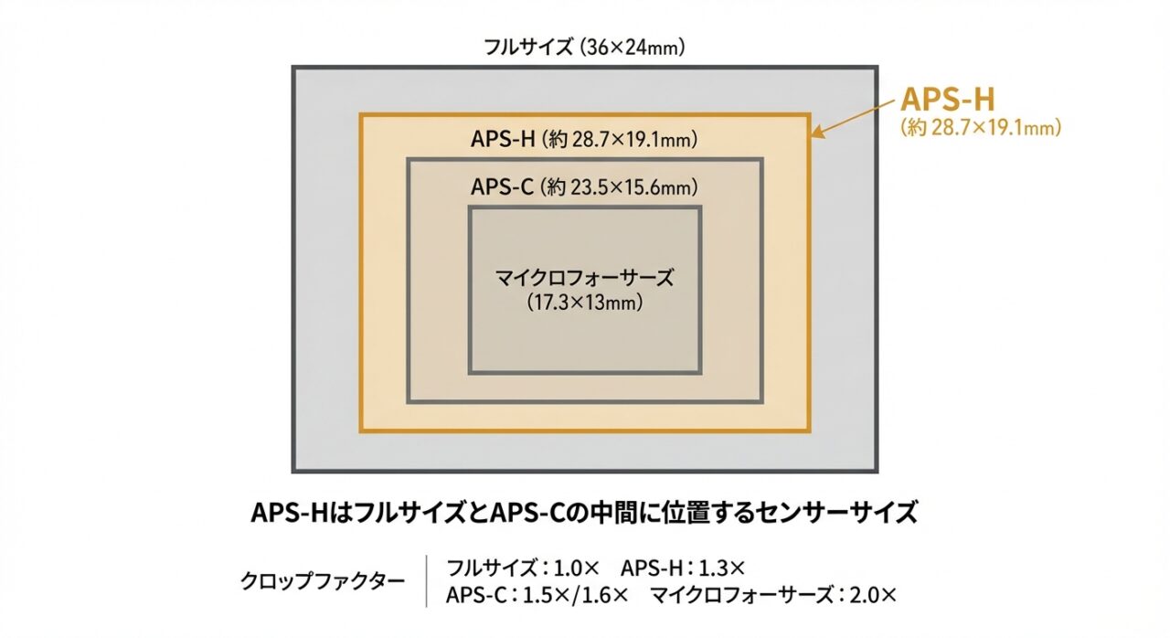APS-HはフルサイズとAPS-Cの中間に位置するセンサーサイズ
