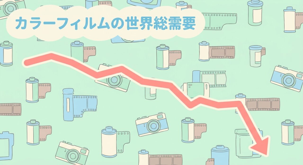カラーフィルムの世界総需要の推移イメージ