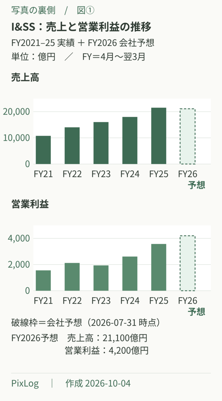 ソニー連結I&SSセグメントの売上高・営業利益。単位は億円。FY2021〜FY2025は実績、FY2026は2026年7月31日時点の会社予想。上下のグラフは独立した尺度。FYは4月〜翌3月。