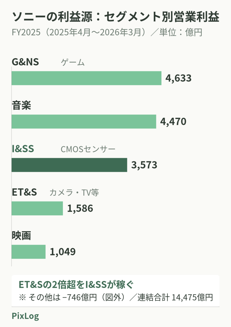 ソニーグループのFY2025セグメント別営業利益の横棒グラフ。ゲーム&ネットワークサービス4,633億円、音楽4,470億円、I&SS 3,573億円、ET&S 1,586億円、映画1,049億円。その他は−746億円で図外。