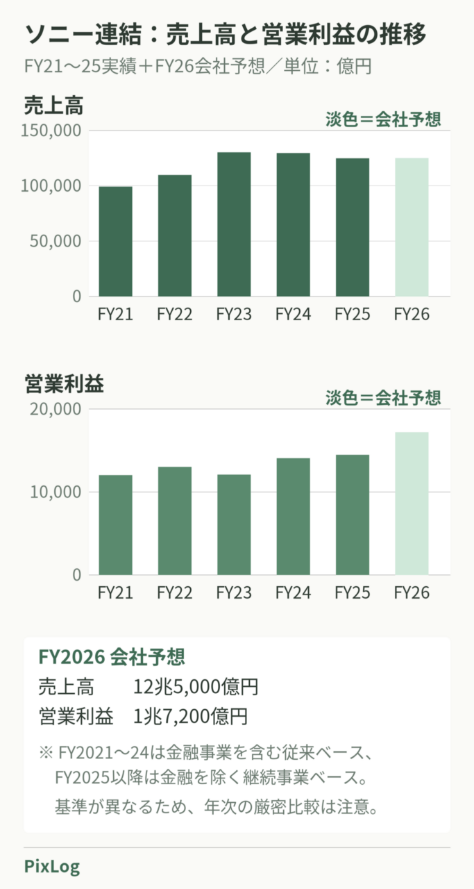 ソニー連結の売上高と営業利益のFY2021〜FY2025実績とFY2026会社予想を示す棒グラフ。売上高は約9.9兆円から12.5兆円規模、営業利益は約1.2兆円から1.7兆円の予想。