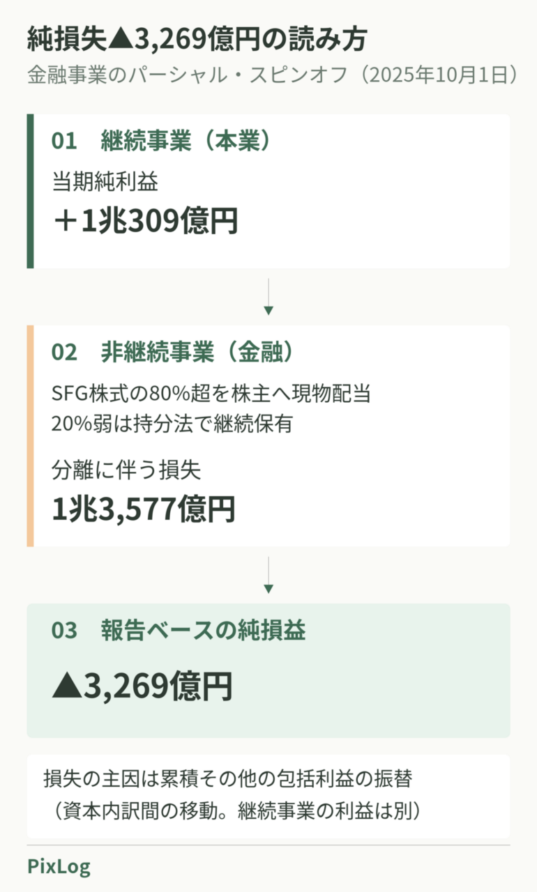 継続事業の当期純利益1兆309億円と、金融事業のスピンオフに伴う非継続事業の損失1兆3,577億円を経て、報告ベースの純損益が▲3,269億円となる流れの図。