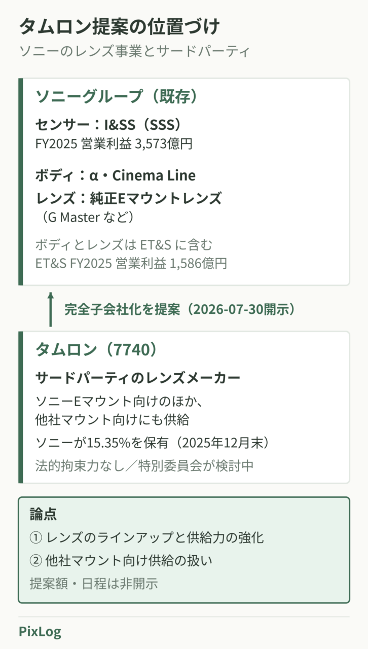 ソニーグループがすでにセンサー(I&SS)、ボディと純正Eマウントレンズ(ET&S)を持ち、サードパーティのレンズメーカーであるタムロンに完全子会社化を提案した関係を示す図。論点はレンズのラインアップと供給力の強化、他社マウント向け供給の扱い。