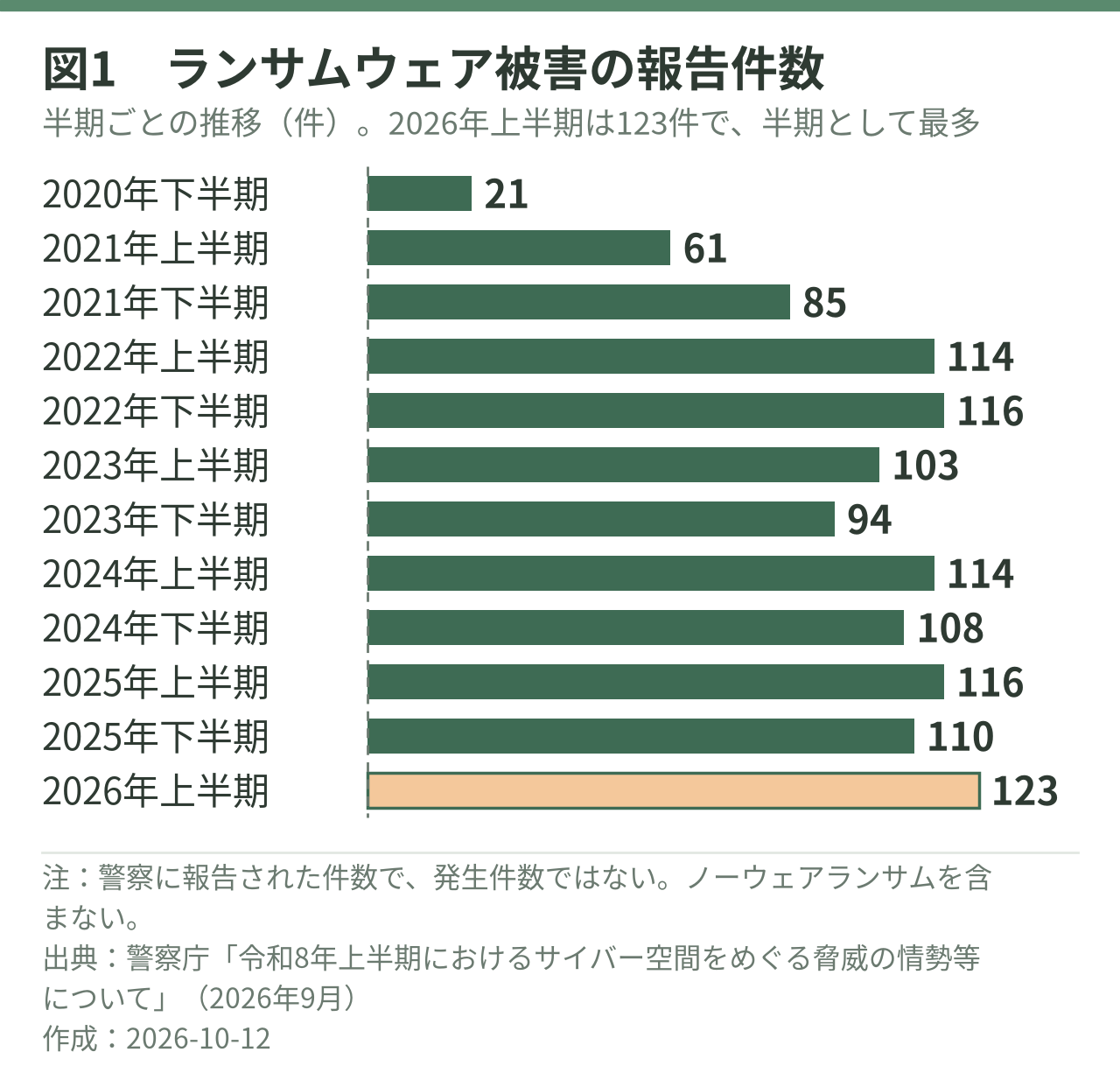 棒グラフ。2020年下半期 21/2021年上 61/2021年下 85/2022年上 114/2022年下 116/2023年上 103/2023年下 94/2024年上 114/2024年下 108/2025年上 116/2025年下 110/2026年上 123