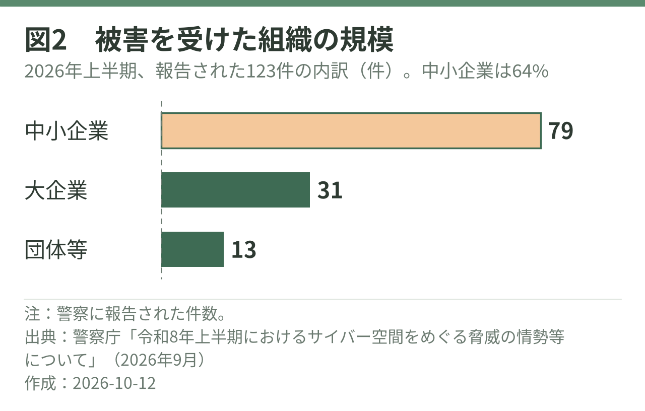 横棒グラフ。中小企業 79/大企業 31/団体等 13