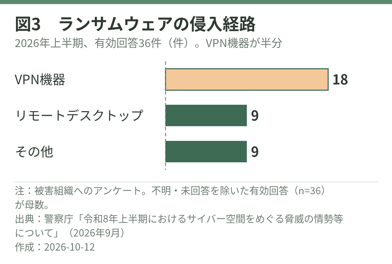 横棒グラフ。VPN機器 18/リモートデスクトップ 9/その他 9