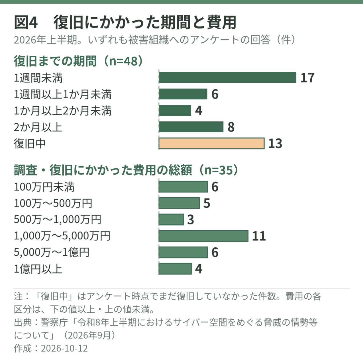 横棒グラフ2本。
期間(n=48):1週間未満 17/1週間以上1か月未満 6/1か月以上2か月未満 4/2か月以上 8/復旧中 13
費用(n=35):100万円未満 6/100万〜500万円未満 5/500万〜1,000万円未満 3/1,000万〜5,000万円未満 11/5,000万〜1億円未満 6/1億円以上 4