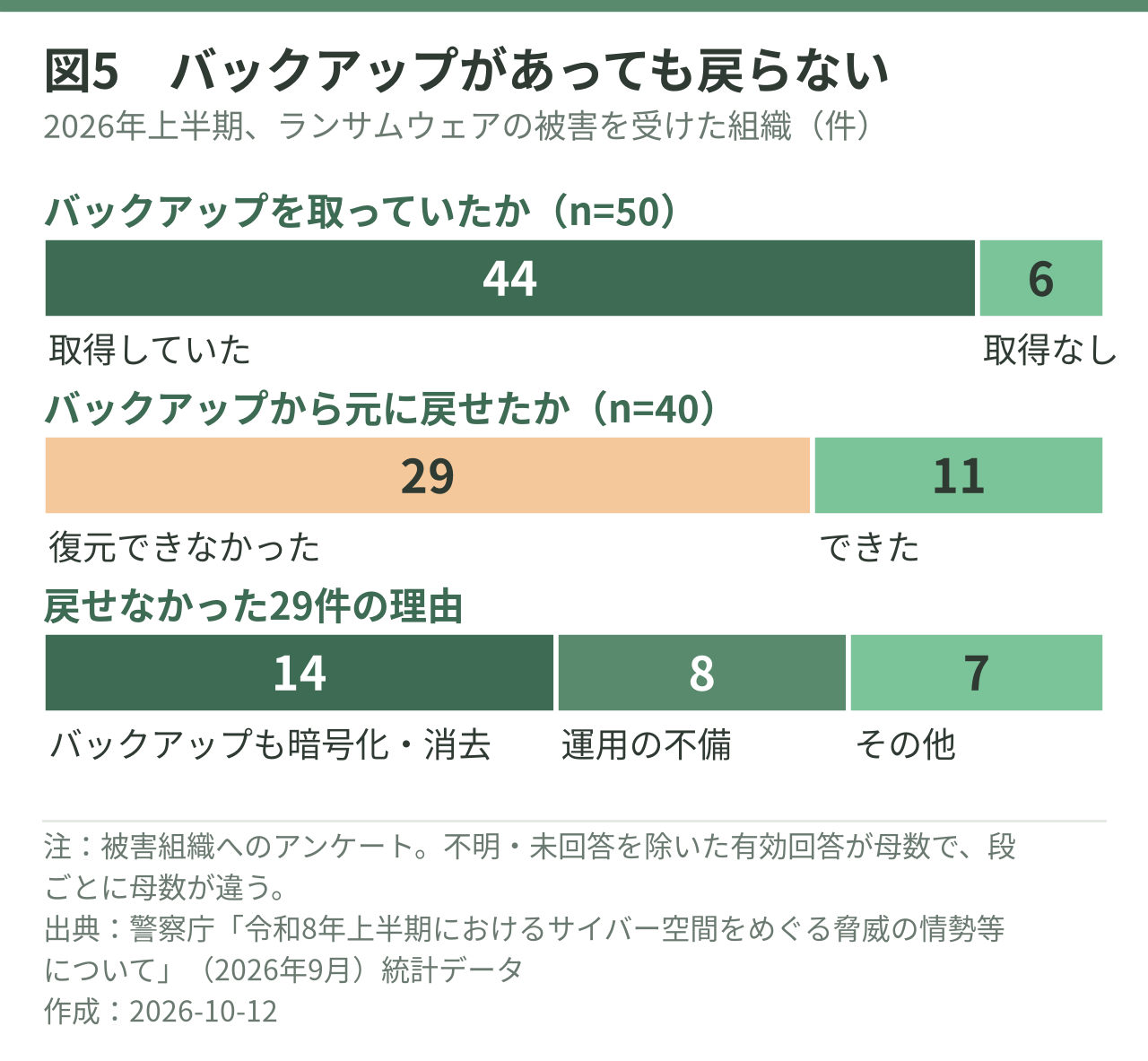 2段の帯グラフ+内訳。
上段:バックアップを取得していた 44/取得していなかった 6(n=50)
下段:復元できなかった 29/復元できた 11(n=40)
内訳(復元できなかった29件の理由):バックアップの暗号化・消去 14/運用の不備 8/その他 7